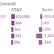 Image for article titled T-Mobile is winning the wireless wars, at a price